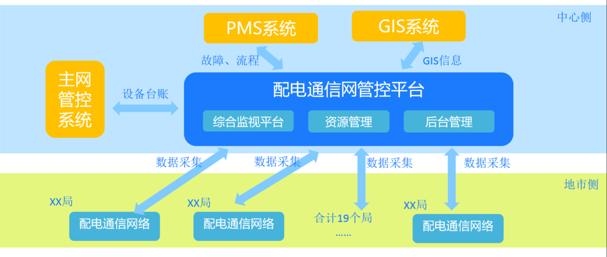 平台利用大数据,云技术对全省海量的配电通信网设备进行实时监视