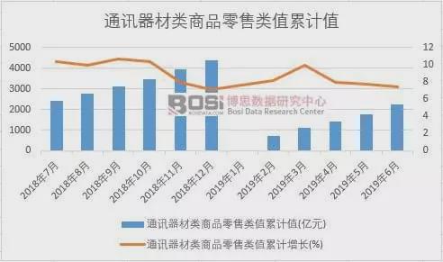 2019年上半年中国通讯器材类商品零售类数据统计