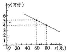 某通讯器材公司销售一种市场需求较大的新型通讯产品,已知每件产品的进价40元,每年销售该产品的总开支