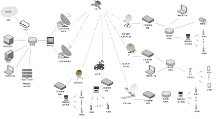 基于卫星的专用通信解决方案